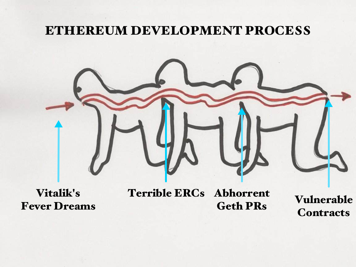 ethereum-development-process